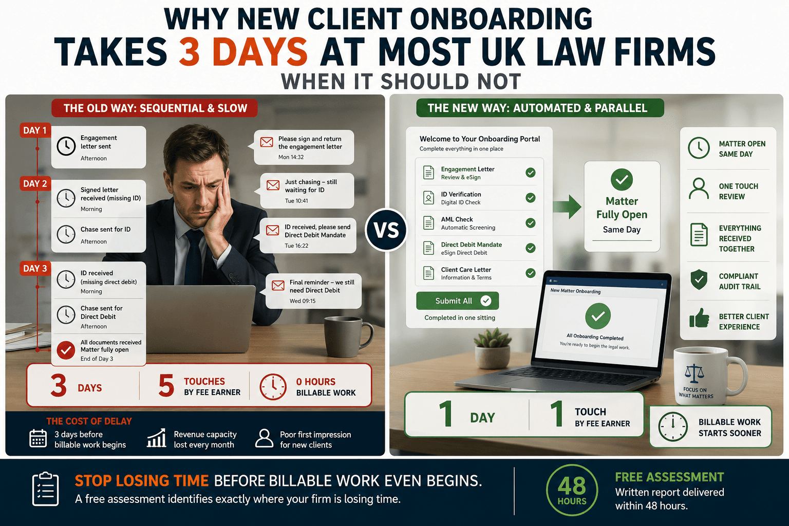 Why new client onboarding takes three days at most UK law firms when it should not