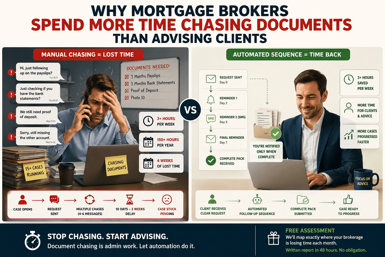 Why mortgage brokers spend more time chasing documents than advising clients